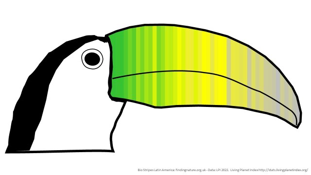 Bio Stripes in Toucan bill showing 1970 to 2016 data from Living Planet Index - higher biodiversity is green and grey is lower.
