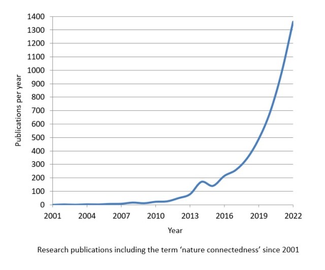 chart showing the increasing number of publications that contain the term nature connectedness
